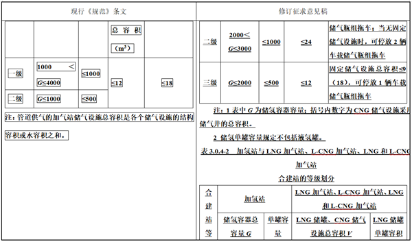 增加液氢相关技术内容，住建部发布加氢站技术规范（局部修订条文）征求意见稿