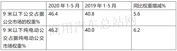 新型城镇化建设提速，城乡公交怎样成为客车发展新动能？