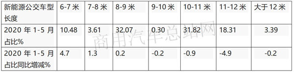 新型城镇化建设提速，城乡公交怎样成为客车发展新动能？