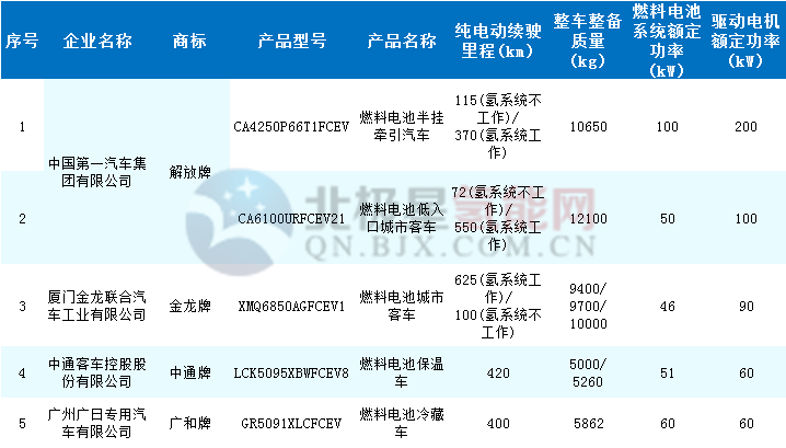 工信部：19款燃料电池汽车产品入榜第334批《道路机动车辆生产企业及产品公告》