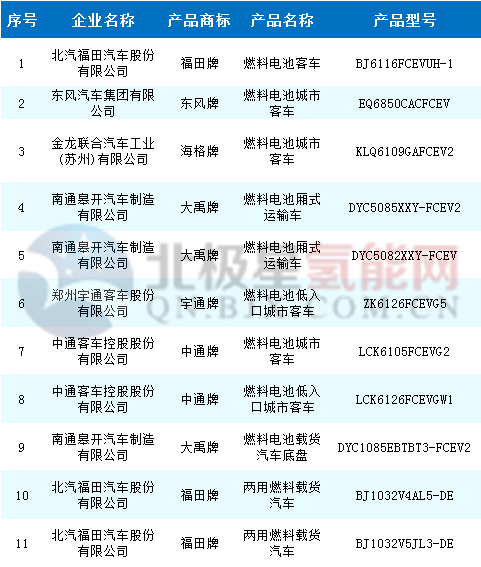 工信部：19款燃料电池汽车产品入榜第334批《道路机动车辆生产企业及产品公告》