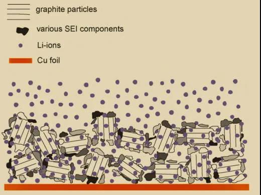 锂离子电池SEI膜形成机理及化成工艺影响分析