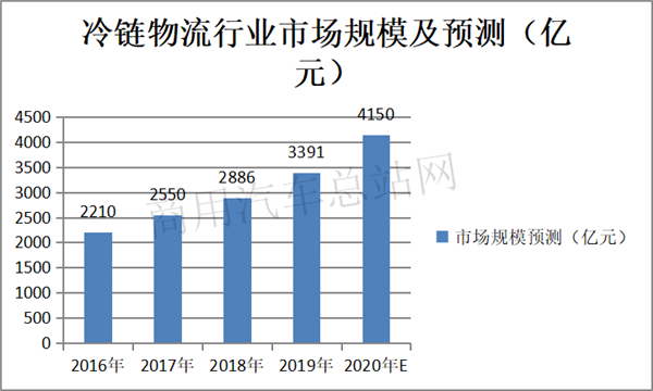 政策赋能地摊经济，冷链物流行业迎来发展“高光时刻”