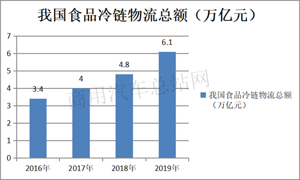 政策赋能地摊经济，冷链物流行业迎来发展“高光时刻”