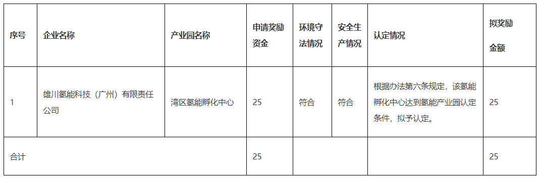 广州黄埔区第一批氢能产业拟扶持项目公示，广州联新氢能、雄川氢能等在内