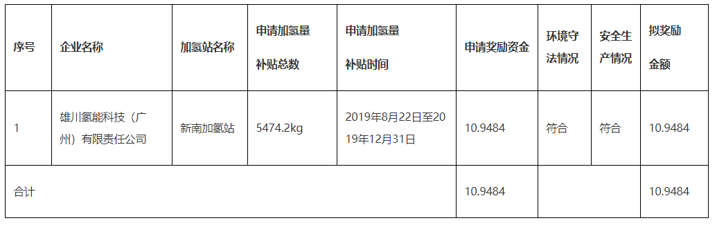 广州黄埔区第一批氢能产业拟扶持项目公示，广州联新氢能、雄川氢能等在内