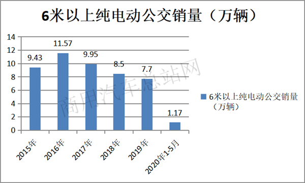 后起之秀看市场，8.5米纯电动城市客车的定位与竞争力在哪里？