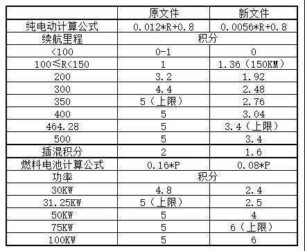 政策解读：工信部修改新能源汽车积分计算公式的背后显示出什么？
