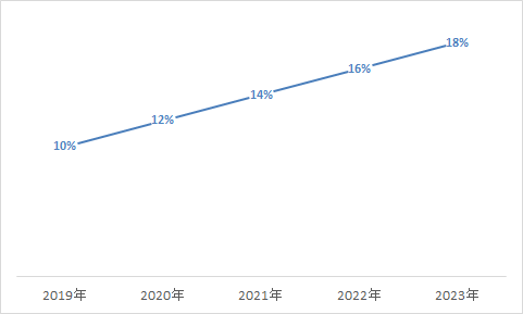 政策解读：工信部修改新能源汽车积分计算公式的背后显示出什么？
