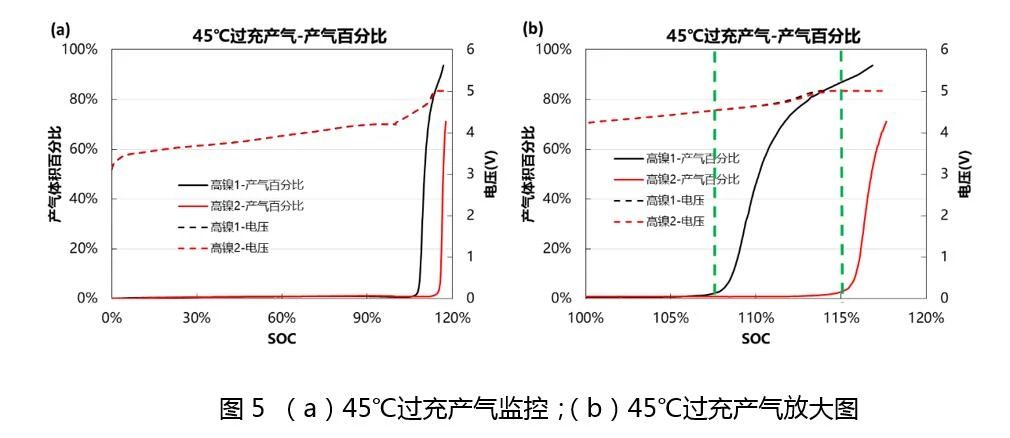 分析| 原位监控三元体系电芯存储和过充产气行为