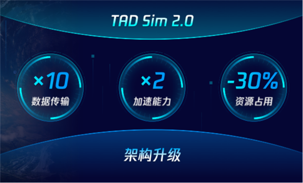 业内首创数据和游戏技术双擎驱动，腾讯发布自动驾驶仿真平台TAD Sim 2.0
