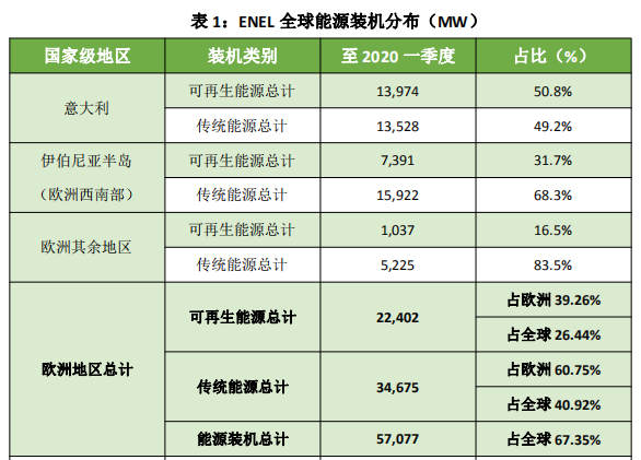 建立绿色制氢设施计划，全球第二大电力公司高调进军绿氢制造