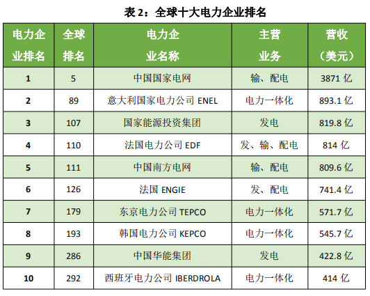 建立绿色制氢设施计划，全球第二大电力公司高调进军绿氢制造