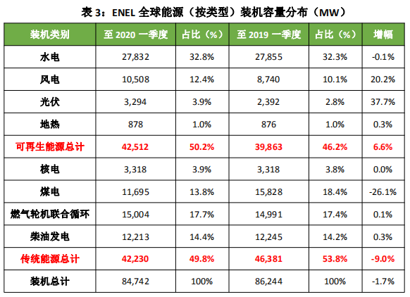 建立绿色制氢设施计划，全球第二大电力公司高调进军绿氢制造