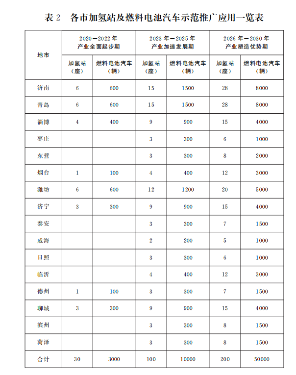 “鲁氢经济带”十年发展规划出台：“中国氢谷”、“东方氢岛”怎么造？