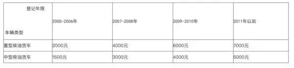 重磅！7月1日起，一大波卡车政策来袭！