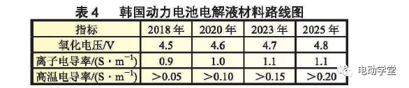 分析|韩国动力电池产业技术发展及启示