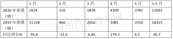 电动卡车哪家强？看销量！