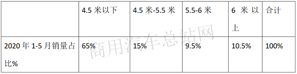 电动卡车哪家强？看销量！