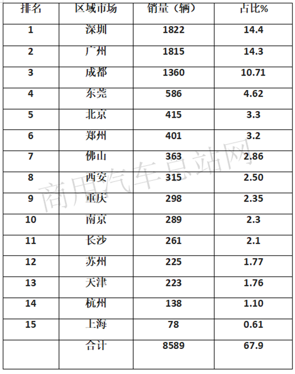 电动卡车哪家强？看销量！