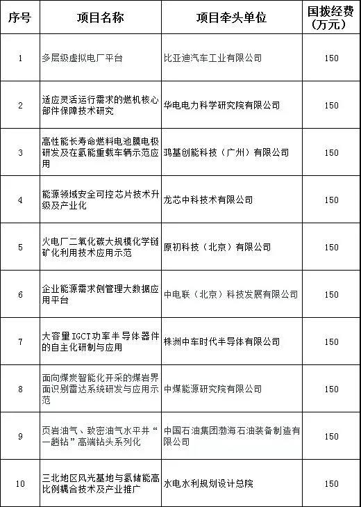 高性能长寿命燃料电池膜电极研发等入围，“科技助力经济2020”重点项目公示