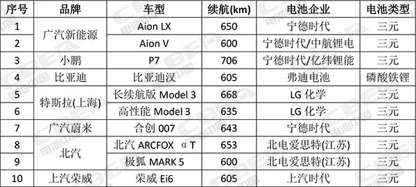 看600km以上续航车型！动力电池技术哪家强？