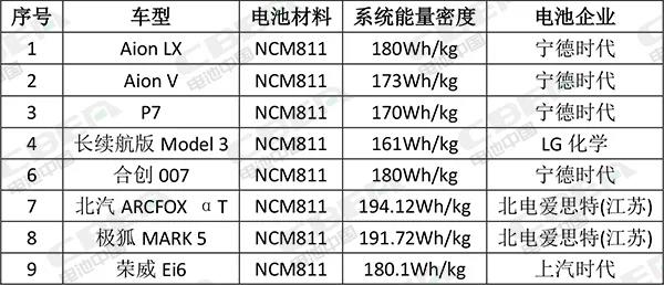 看600km以上续航车型！动力电池技术哪家强？