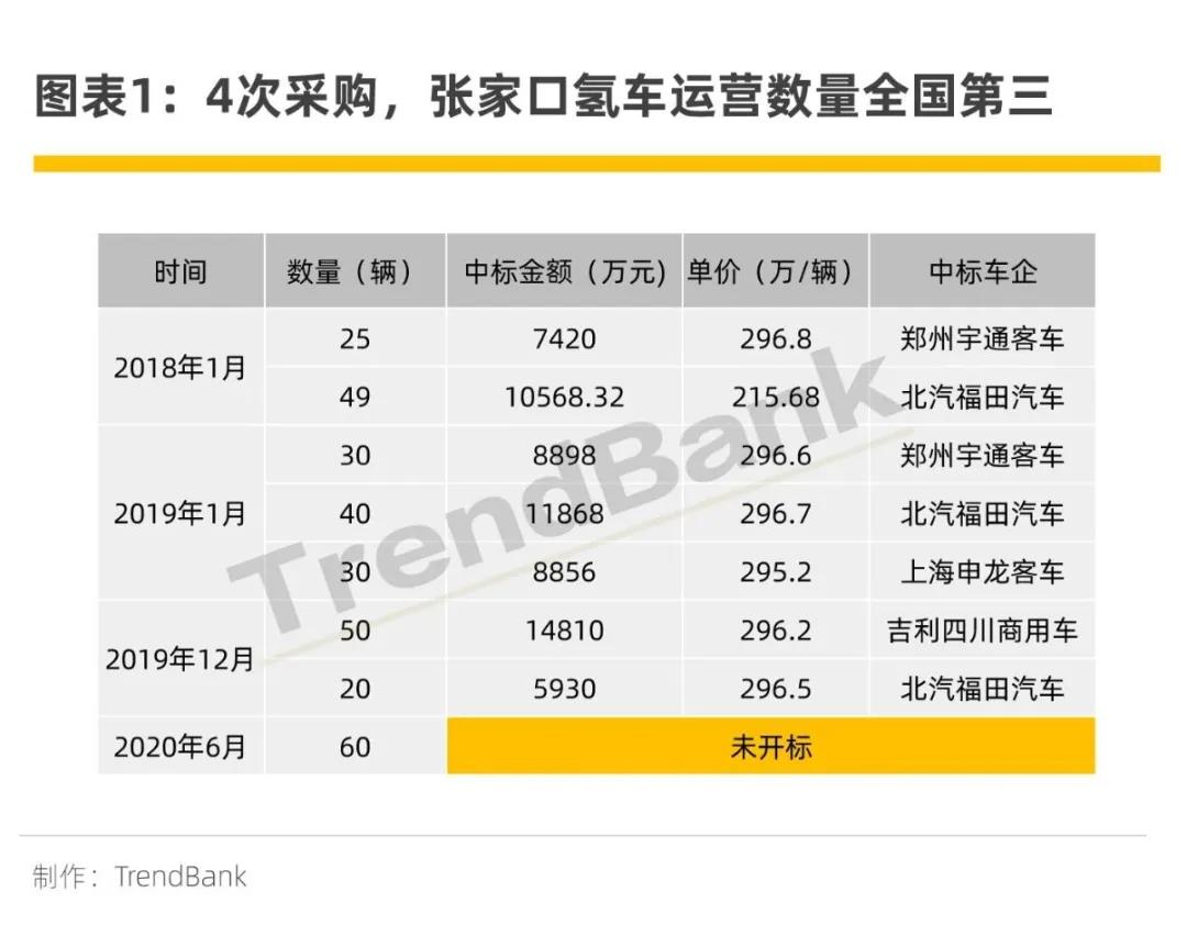 又60辆，张家口第4次氢燃料公交车订单将花落谁家？