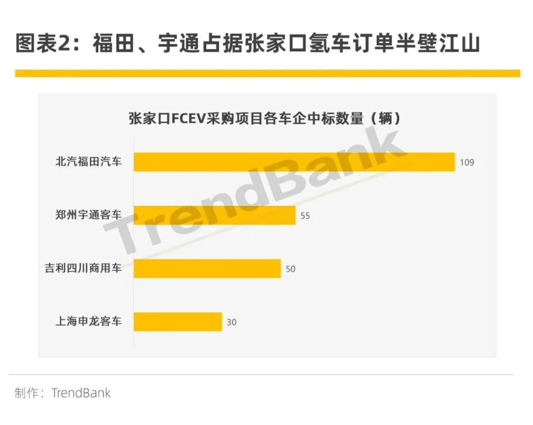 又60辆，张家口第4次氢燃料公交车订单将花落谁家？
