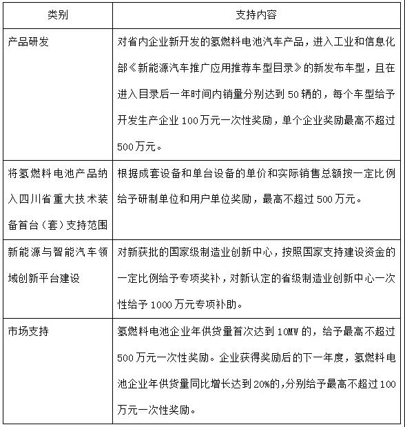 五方面政策支持、最高奖励500万，四川鼓励氢能产业发展