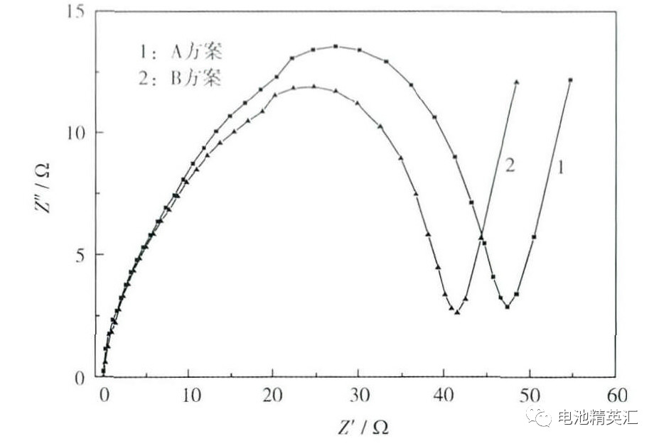 锂电池化成工艺研究分析总结