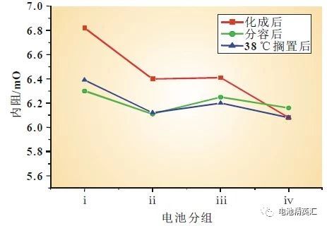 锂电池化成工艺研究分析总结