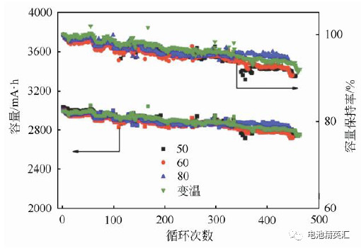 锂电池化成工艺研究分析总结