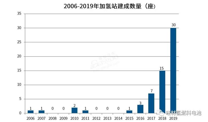 氢能分析|完成一座加氢站有多难？