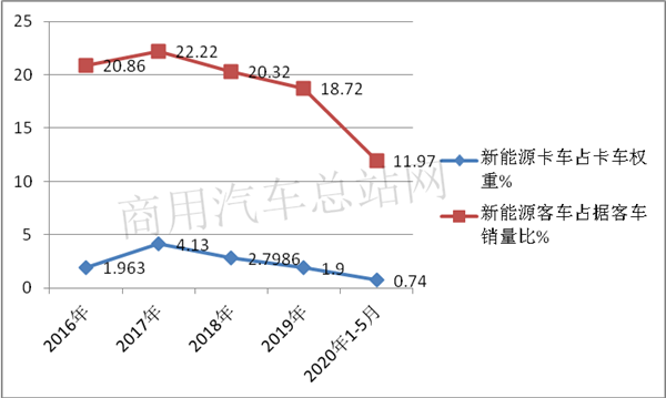 “叫好不叫座”，卡车如何改变电动化率低的现状？