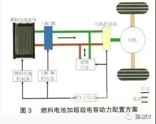 燃料电池汽车动力总成方案研究分析