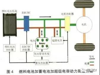 燃料电池汽车动力总成方案研究分析