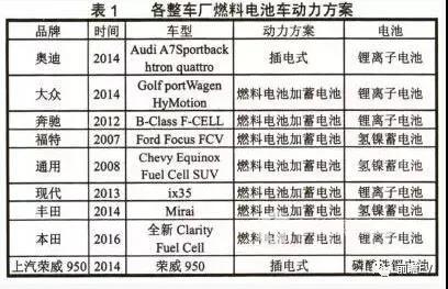燃料电池汽车动力总成方案研究分析