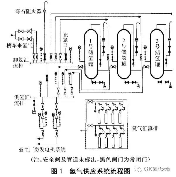 分析|氢气供应系统储氢罐的置换操作及危险因素