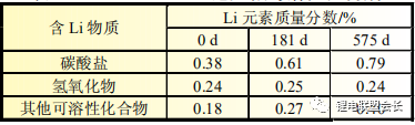 分析| CATL磷酸铁锂电池高温存储性能衰减原因