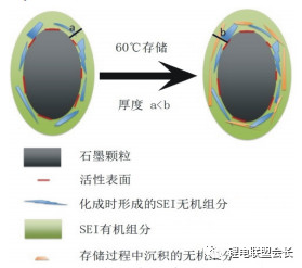 分析| CATL磷酸铁锂电池高温存储性能衰减原因