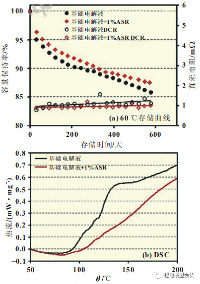 分析| CATL磷酸铁锂电池高温存储性能衰减原因