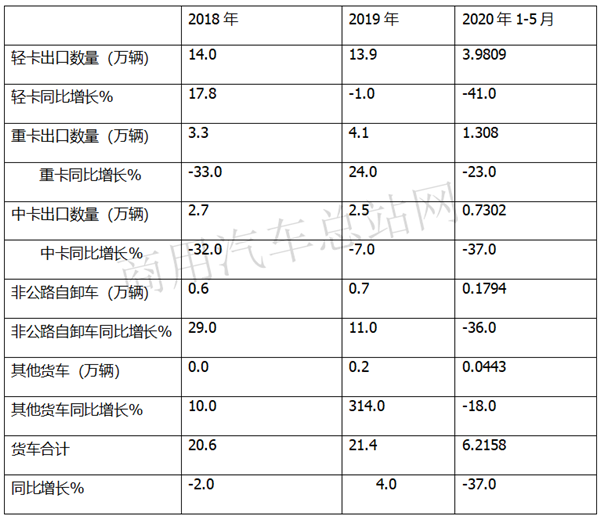 疫后卡车出口市场细分发展思考