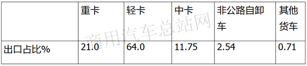 疫后卡车出口市场细分发展思考