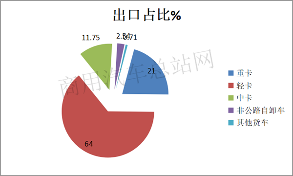 疫后卡车出口市场细分发展思考