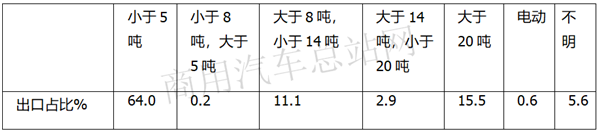 疫后卡车出口市场细分发展思考