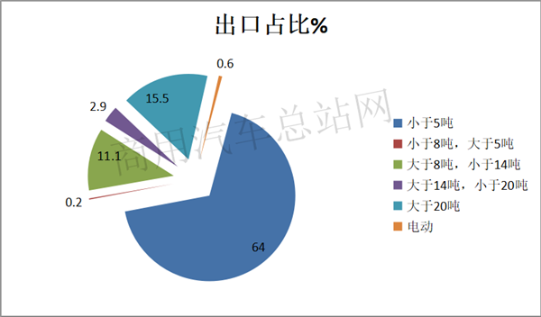 疫后卡车出口市场细分发展思考