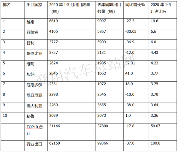 疫后卡车出口市场细分发展思考