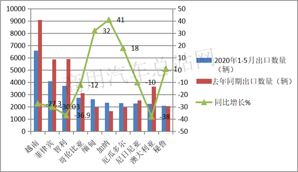 疫后卡车出口市场细分发展思考