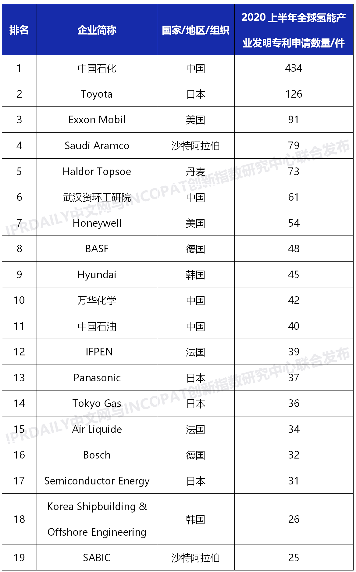 ​中石化第一！2020上半年全球氢能发明专利TOP100